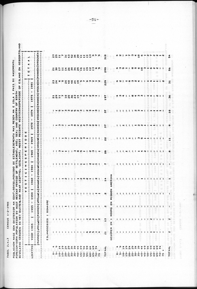 Censuspublikatie B.9 Enige kenmerken van de bevolking van Bonaire - Page 51