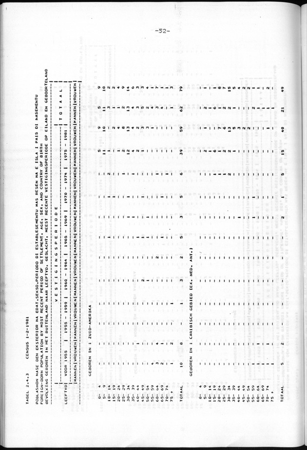 Censuspublikatie B.9 Enige kenmerken van de bevolking van Bonaire - Page 52