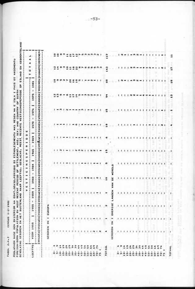 Censuspublikatie B.9 Enige kenmerken van de bevolking van Bonaire - Page 53
