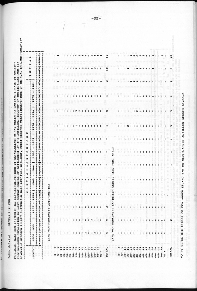 Censuspublikatie B.9 Enige kenmerken van de bevolking van Bonaire - Page 55