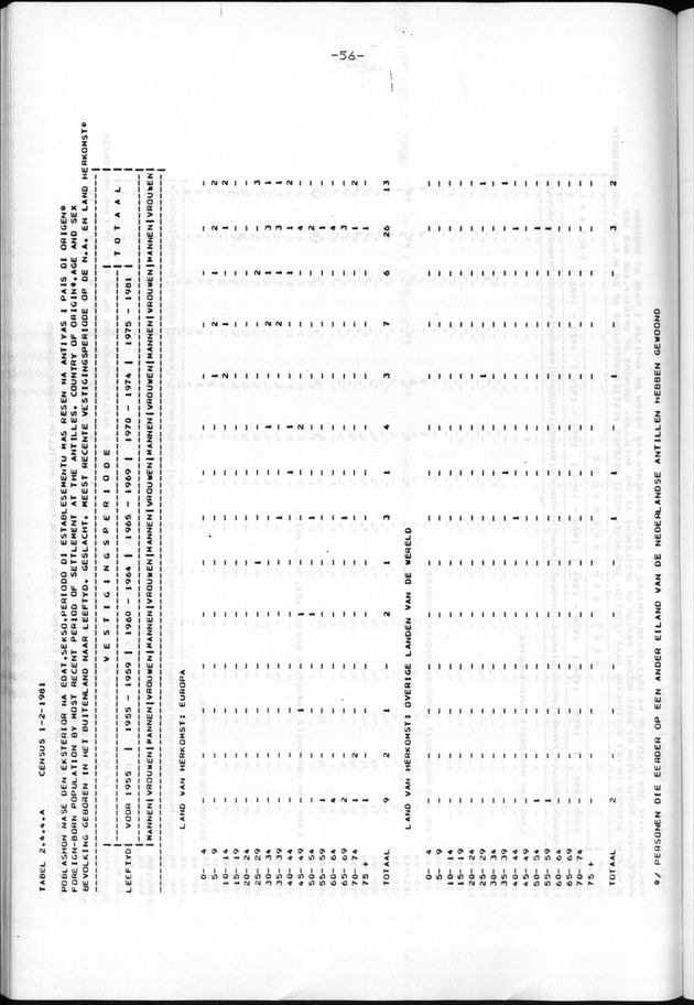 Censuspublikatie B.9 Enige kenmerken van de bevolking van Bonaire - Page 56