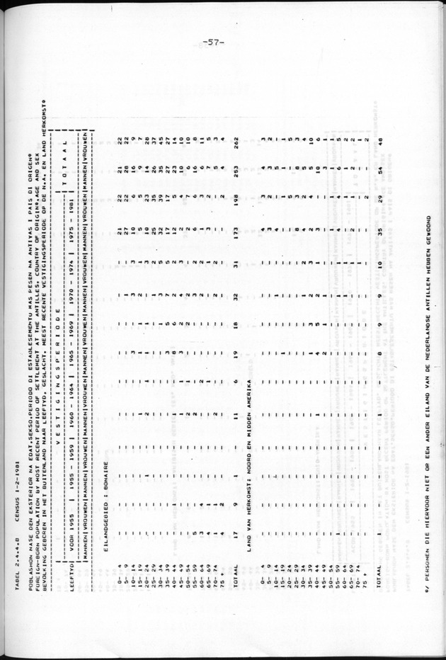 Censuspublikatie B.9 Enige kenmerken van de bevolking van Bonaire - Page 57