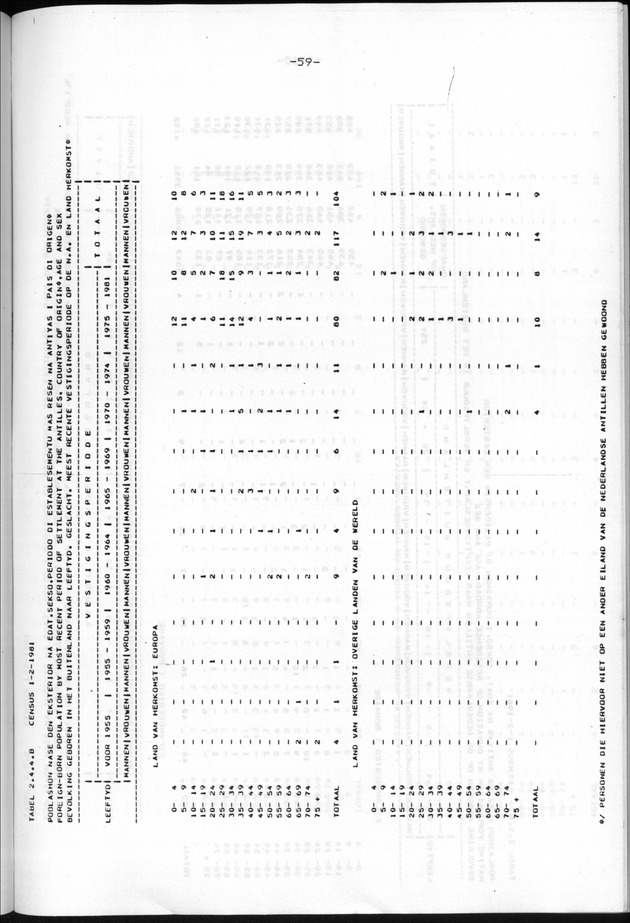 Censuspublikatie B.9 Enige kenmerken van de bevolking van Bonaire - Page 59
