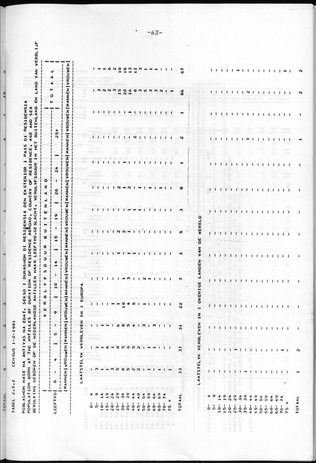 Censuspublikatie B.9 Enige kenmerken van de bevolking van Bonaire - Page 63