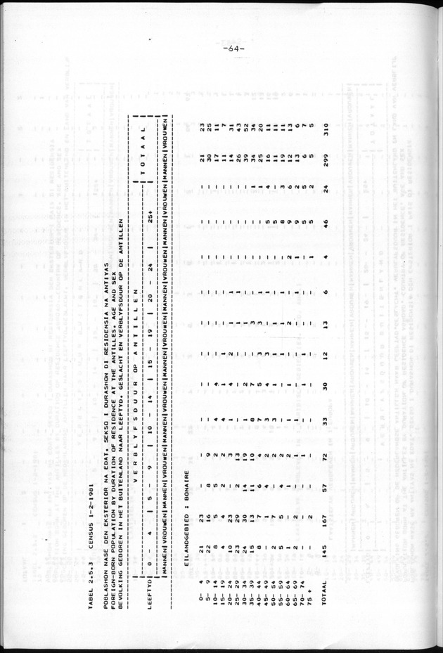 Censuspublikatie B.9 Enige kenmerken van de bevolking van Bonaire - Page 64