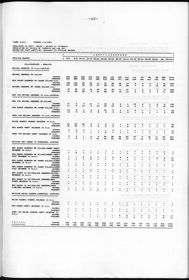 Censuspublikatie B.9 Enige kenmerken van de bevolking van Bonaire - Page 65