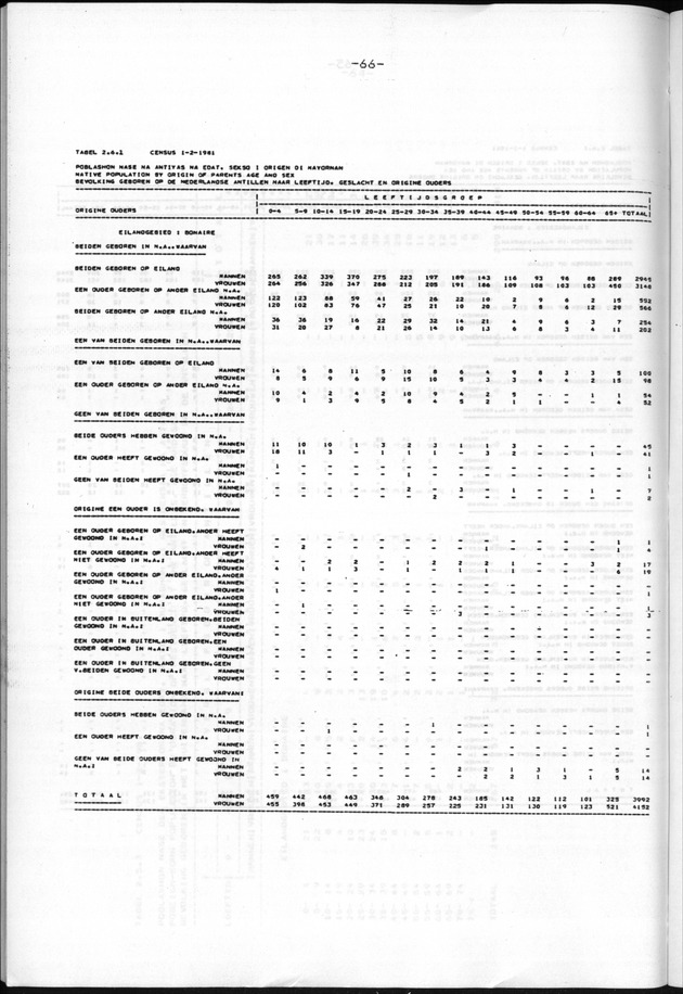 Censuspublikatie B.9 Enige kenmerken van de bevolking van Bonaire - Page 66