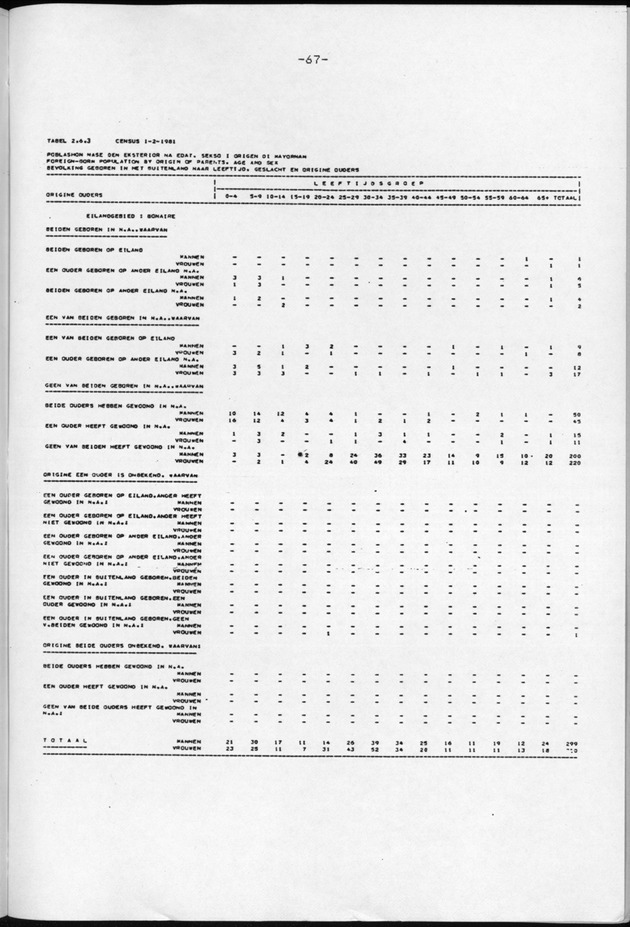 Censuspublikatie B.9 Enige kenmerken van de bevolking van Bonaire - Page 67