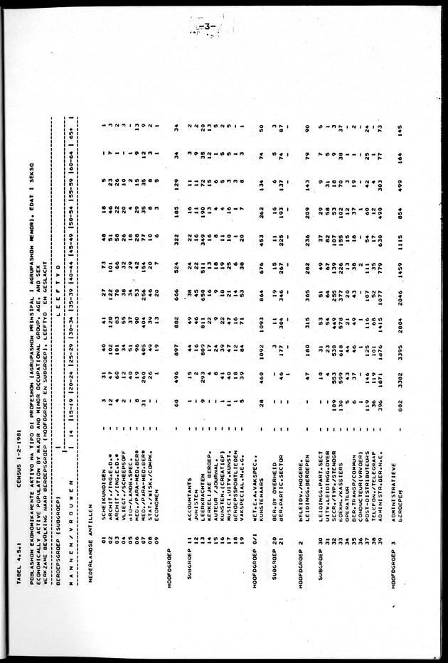 Censuspublikatie B.10 Ekonomische en sociaal-ekonomische karakteristieken van de bevolking van de Nederlandse Antillen - Page 3