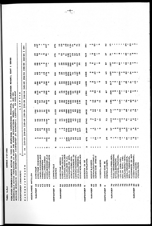 Censuspublikatie B.10 Ekonomische en sociaal-ekonomische karakteristieken van de bevolking van de Nederlandse Antillen - Page 4
