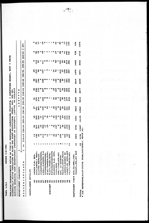 Censuspublikatie B.10 Ekonomische en sociaal-ekonomische karakteristieken van de bevolking van de Nederlandse Antillen - Page 5