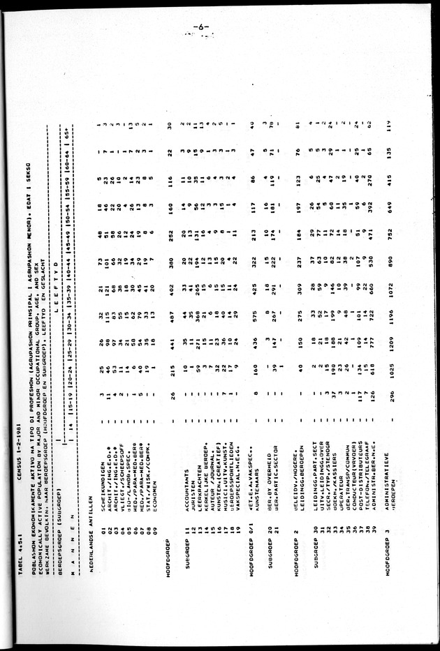 Censuspublikatie B.10 Ekonomische en sociaal-ekonomische karakteristieken van de bevolking van de Nederlandse Antillen - Page 6