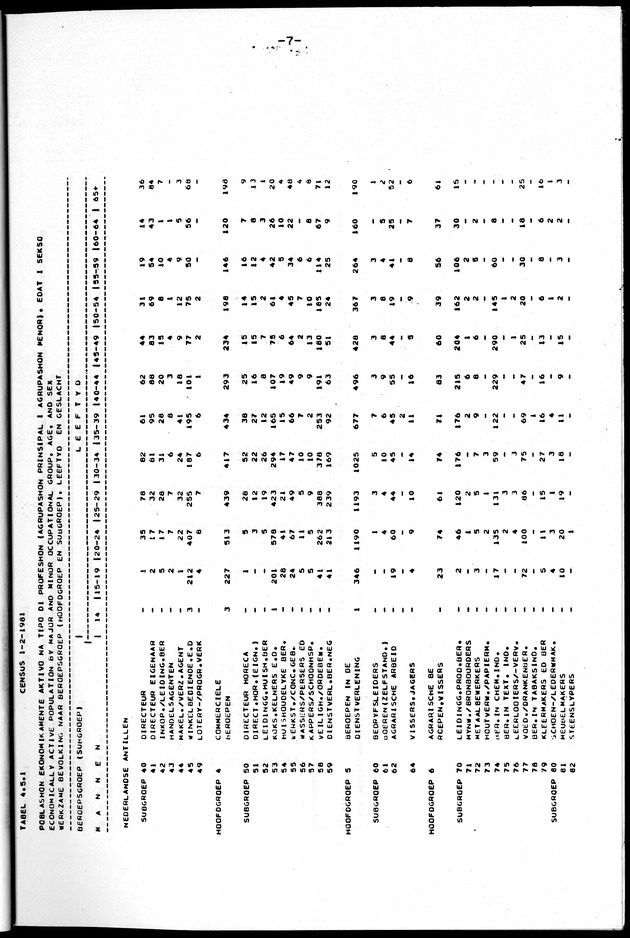 Censuspublikatie B.10 Ekonomische en sociaal-ekonomische karakteristieken van de bevolking van de Nederlandse Antillen - Page 7