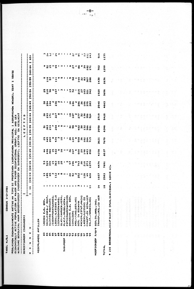Censuspublikatie B.10 Ekonomische en sociaal-ekonomische karakteristieken van de bevolking van de Nederlandse Antillen - Page 8