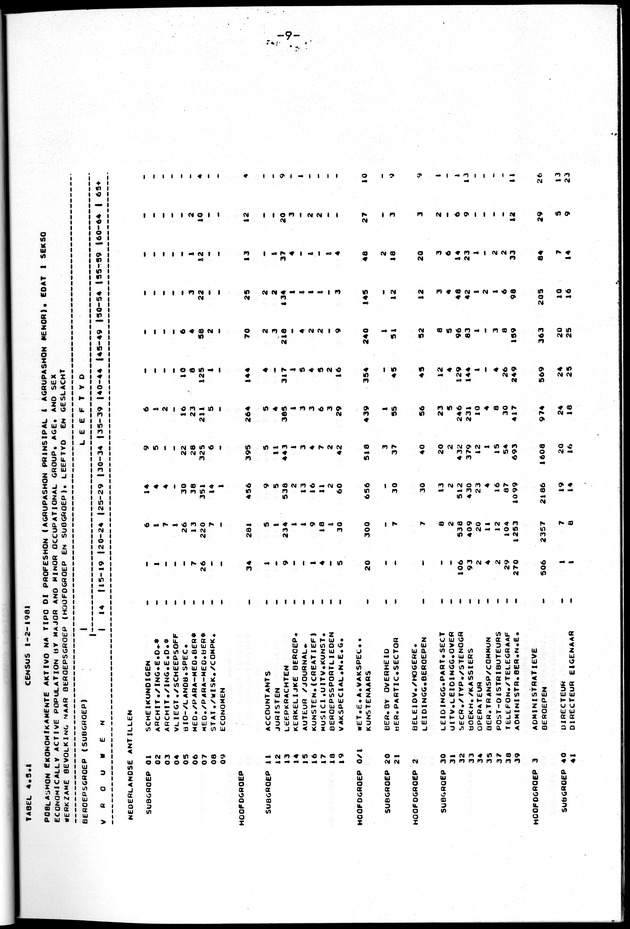 Censuspublikatie B.10 Ekonomische en sociaal-ekonomische karakteristieken van de bevolking van de Nederlandse Antillen - Page 9