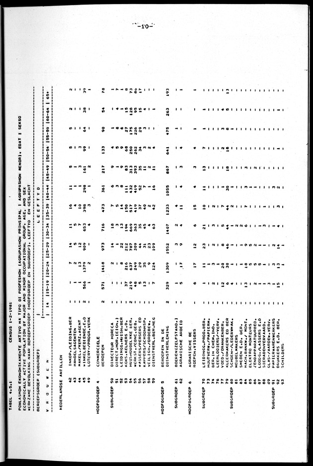 Censuspublikatie B.10 Ekonomische en sociaal-ekonomische karakteristieken van de bevolking van de Nederlandse Antillen - Page 10