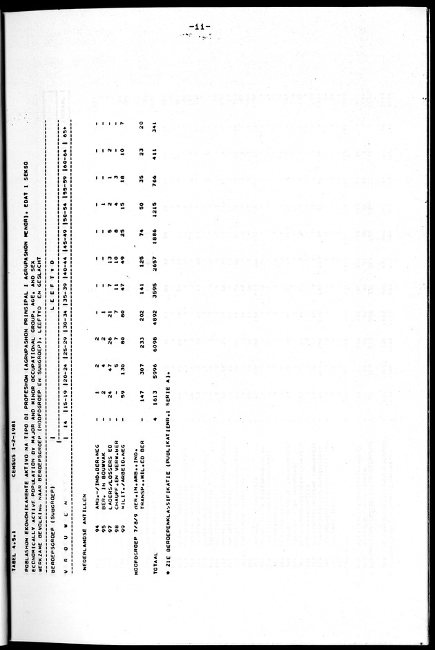 Censuspublikatie B.10 Ekonomische en sociaal-ekonomische karakteristieken van de bevolking van de Nederlandse Antillen - Page 11
