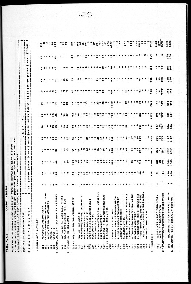 Censuspublikatie B.10 Ekonomische en sociaal-ekonomische karakteristieken van de bevolking van de Nederlandse Antillen - Page 12
