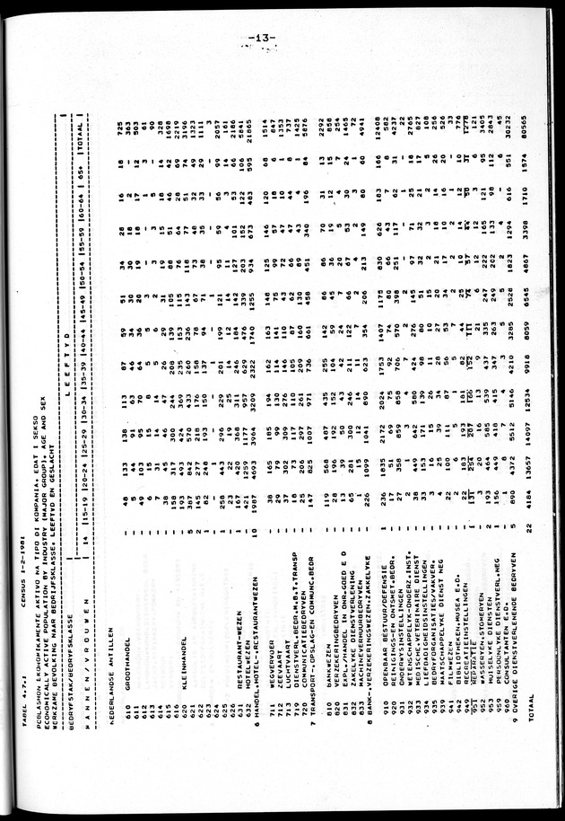Censuspublikatie B.10 Ekonomische en sociaal-ekonomische karakteristieken van de bevolking van de Nederlandse Antillen - Page 13