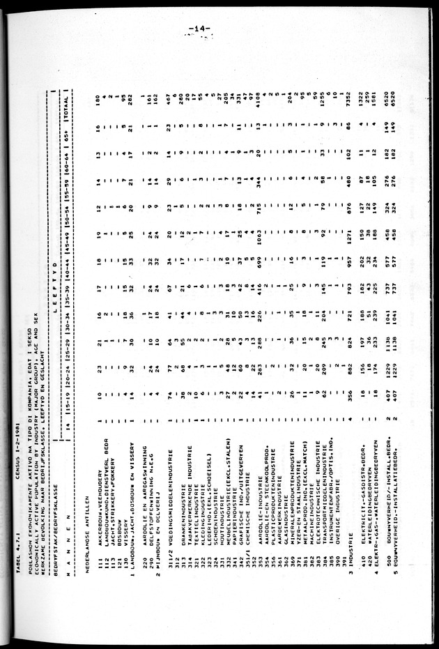 Censuspublikatie B.10 Ekonomische en sociaal-ekonomische karakteristieken van de bevolking van de Nederlandse Antillen - Page 14