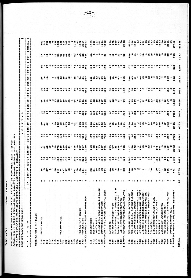 Censuspublikatie B.10 Ekonomische en sociaal-ekonomische karakteristieken van de bevolking van de Nederlandse Antillen - Page 15