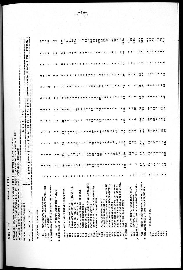 Censuspublikatie B.10 Ekonomische en sociaal-ekonomische karakteristieken van de bevolking van de Nederlandse Antillen - Page 16