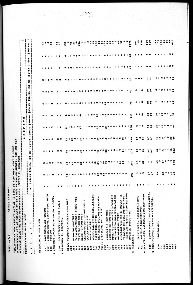 Censuspublikatie B.10 Ekonomische en sociaal-ekonomische karakteristieken van de bevolking van de Nederlandse Antillen - Page 16
