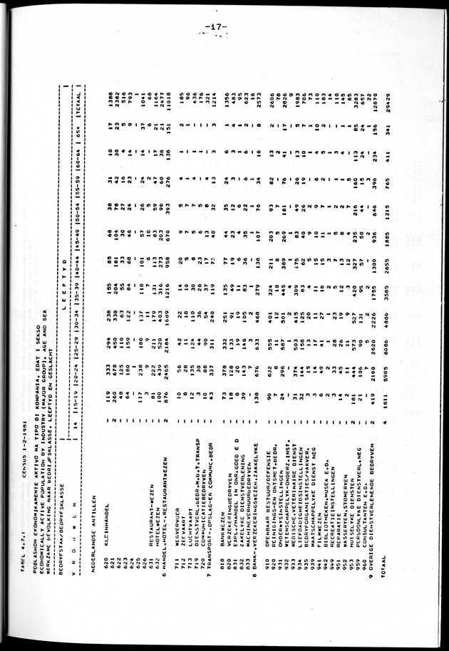 Censuspublikatie B.10 Ekonomische en sociaal-ekonomische karakteristieken van de bevolking van de Nederlandse Antillen - Page 17