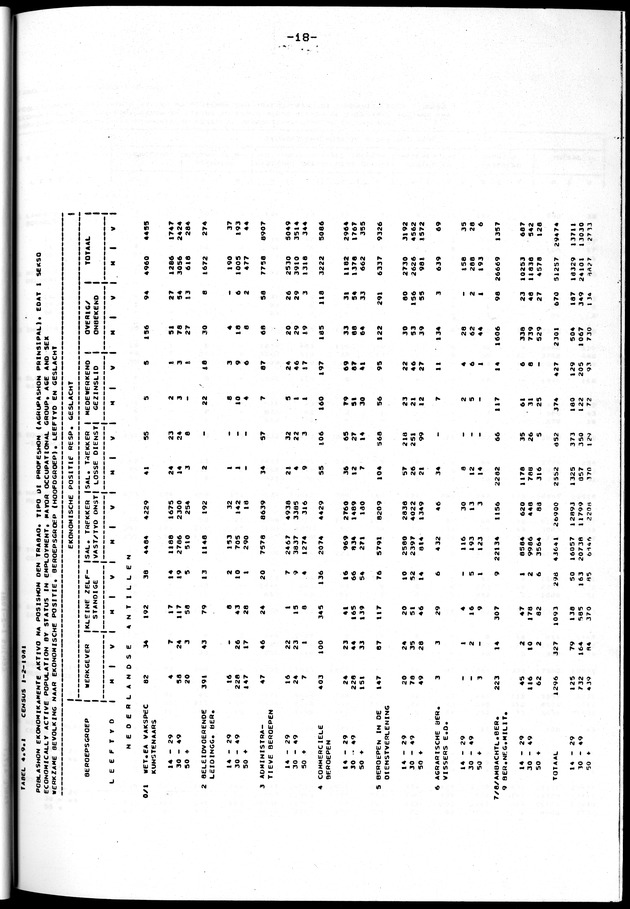 Censuspublikatie B.10 Ekonomische en sociaal-ekonomische karakteristieken van de bevolking van de Nederlandse Antillen - Page 18