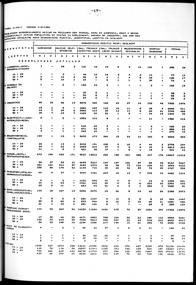 Censuspublikatie B.10 Ekonomische en sociaal-ekonomische karakteristieken van de bevolking van de Nederlandse Antillen - Page 19