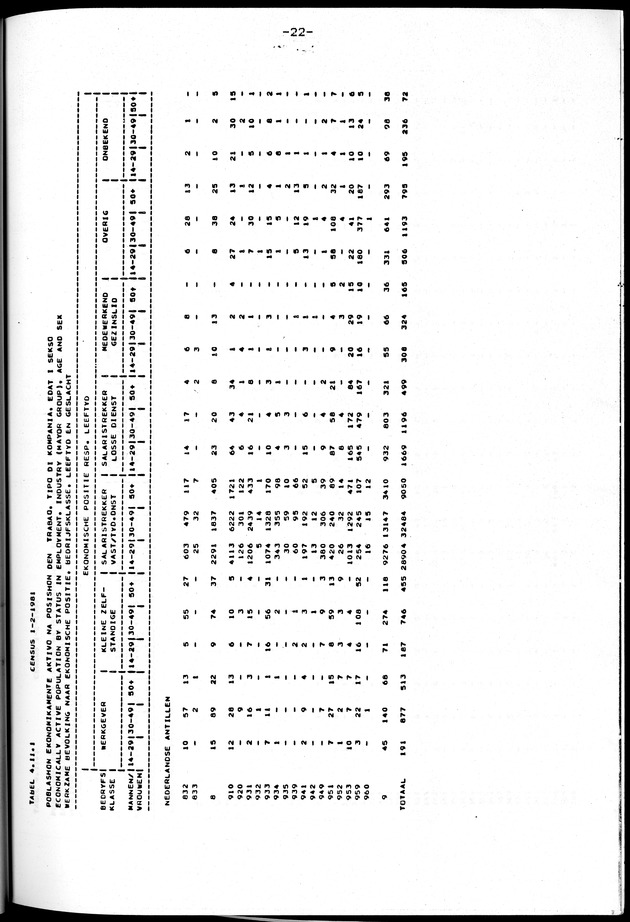 Censuspublikatie B.10 Ekonomische en sociaal-ekonomische karakteristieken van de bevolking van de Nederlandse Antillen - Page 22