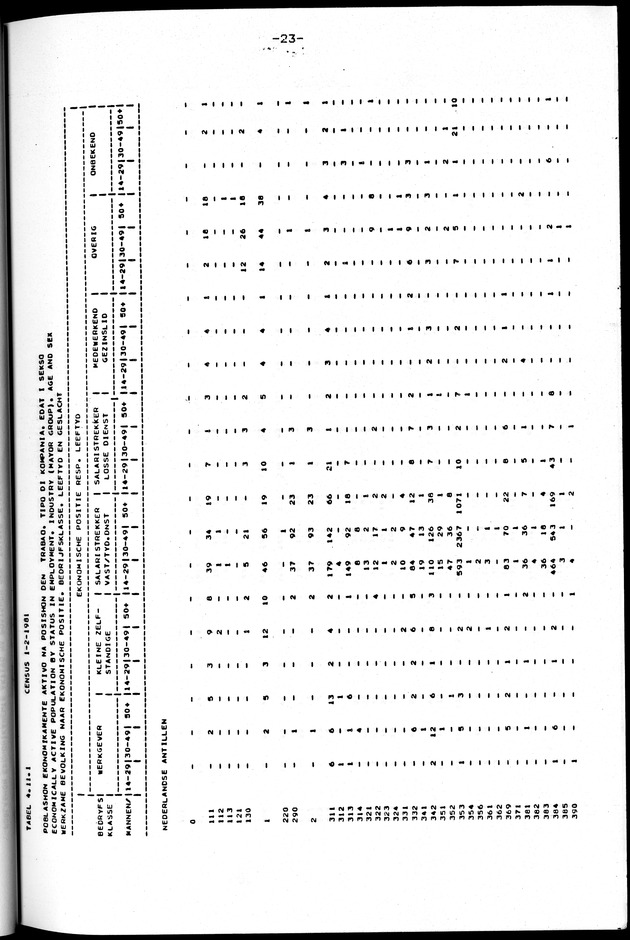 Censuspublikatie B.10 Ekonomische en sociaal-ekonomische karakteristieken van de bevolking van de Nederlandse Antillen - Page 23