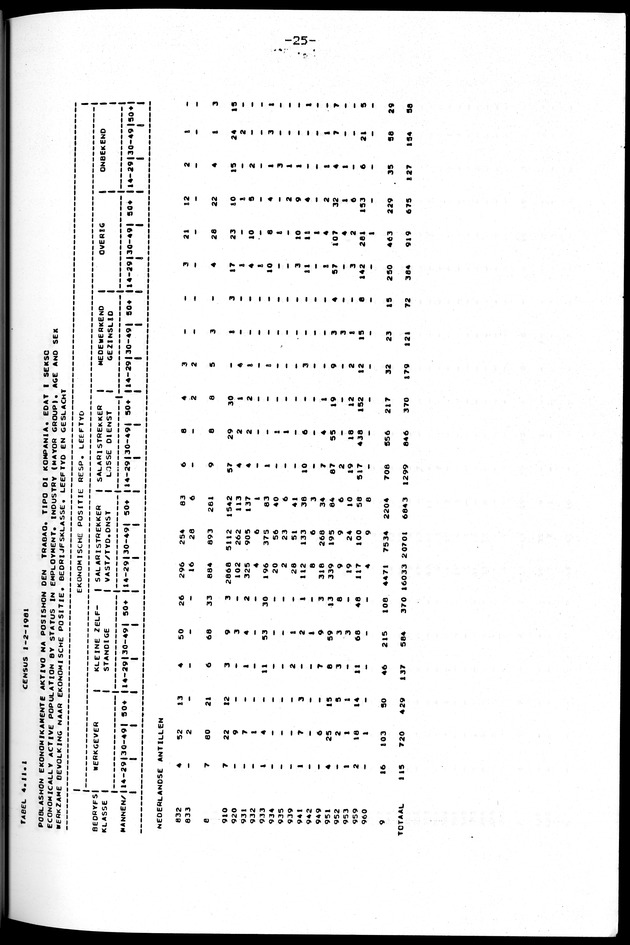 Censuspublikatie B.10 Ekonomische en sociaal-ekonomische karakteristieken van de bevolking van de Nederlandse Antillen - Page 25