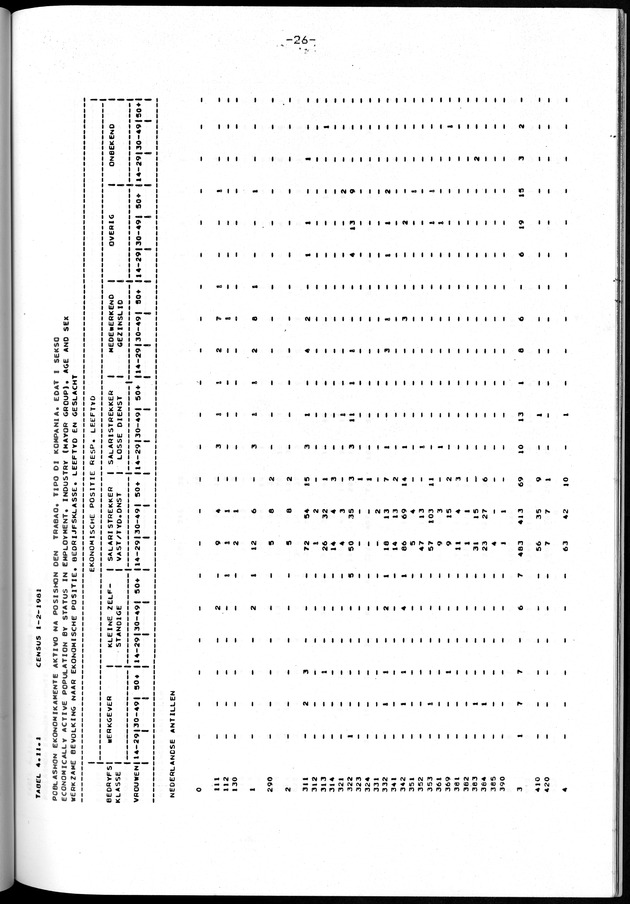 Censuspublikatie B.10 Ekonomische en sociaal-ekonomische karakteristieken van de bevolking van de Nederlandse Antillen - Page 26