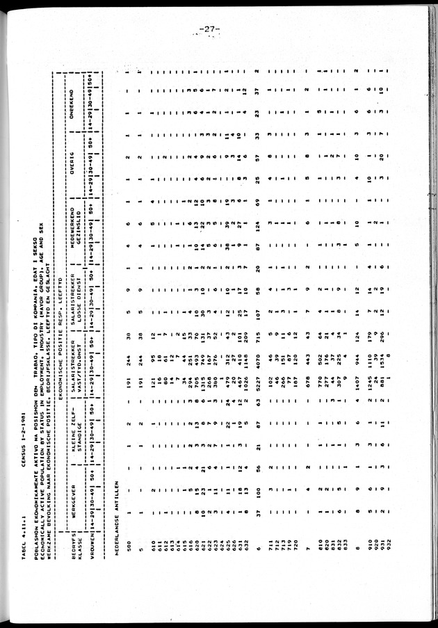 Censuspublikatie B.10 Ekonomische en sociaal-ekonomische karakteristieken van de bevolking van de Nederlandse Antillen - Page 27