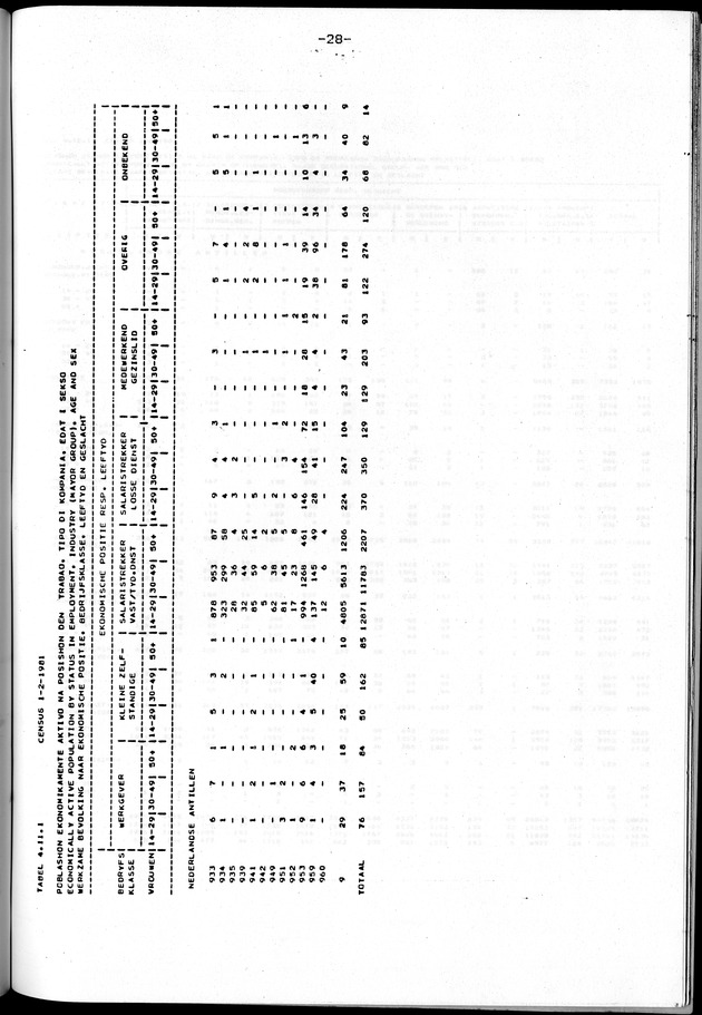 Censuspublikatie B.10 Ekonomische en sociaal-ekonomische karakteristieken van de bevolking van de Nederlandse Antillen - Page 28
