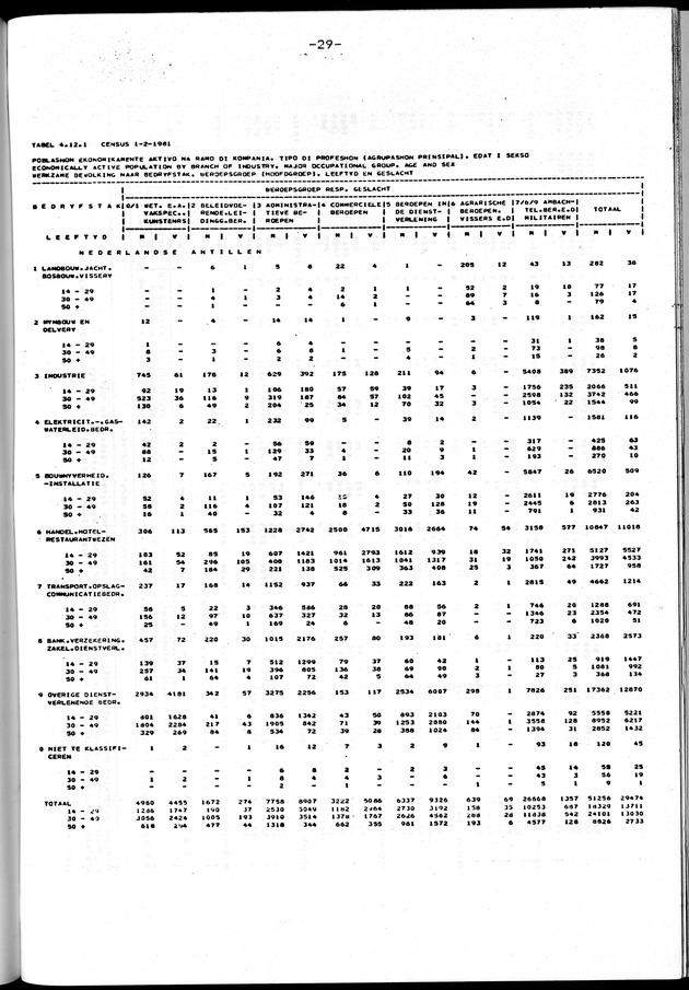 Censuspublikatie B.10 Ekonomische en sociaal-ekonomische karakteristieken van de bevolking van de Nederlandse Antillen - Page 29