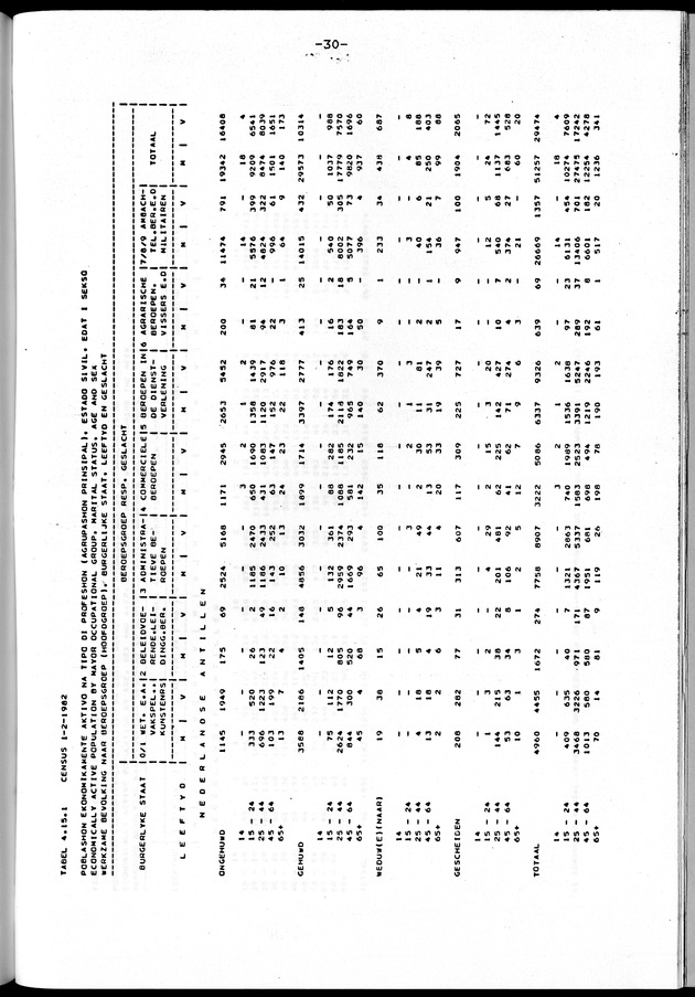 Censuspublikatie B.10 Ekonomische en sociaal-ekonomische karakteristieken van de bevolking van de Nederlandse Antillen - Page 30