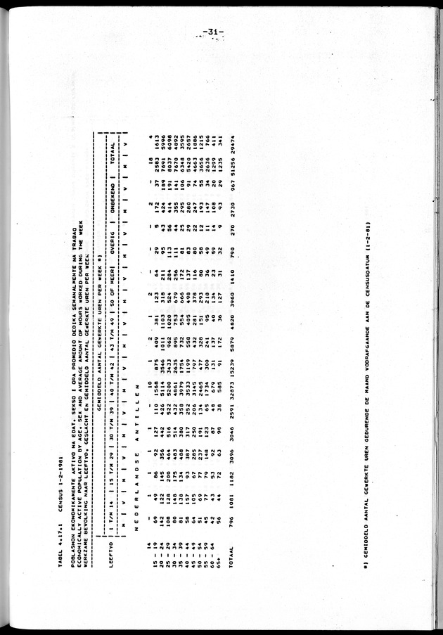 Censuspublikatie B.10 Ekonomische en sociaal-ekonomische karakteristieken van de bevolking van de Nederlandse Antillen - Page 31