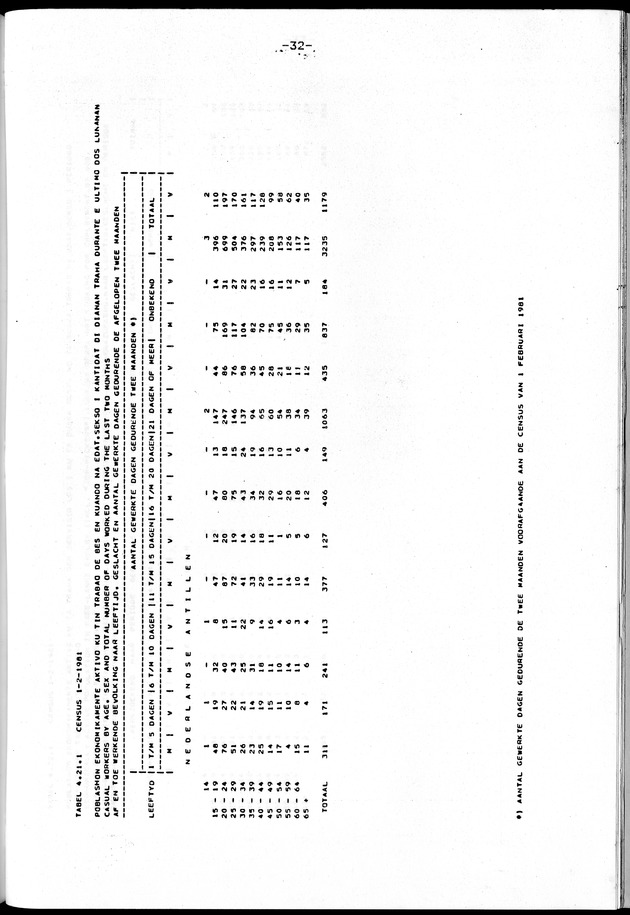 Censuspublikatie B.10 Ekonomische en sociaal-ekonomische karakteristieken van de bevolking van de Nederlandse Antillen - Page 32