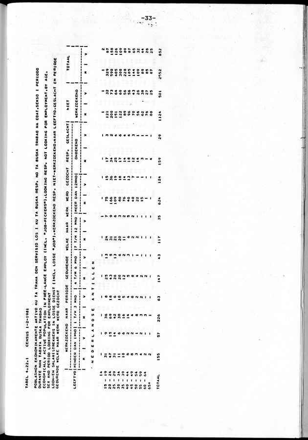 Censuspublikatie B.10 Ekonomische en sociaal-ekonomische karakteristieken van de bevolking van de Nederlandse Antillen - Page 33