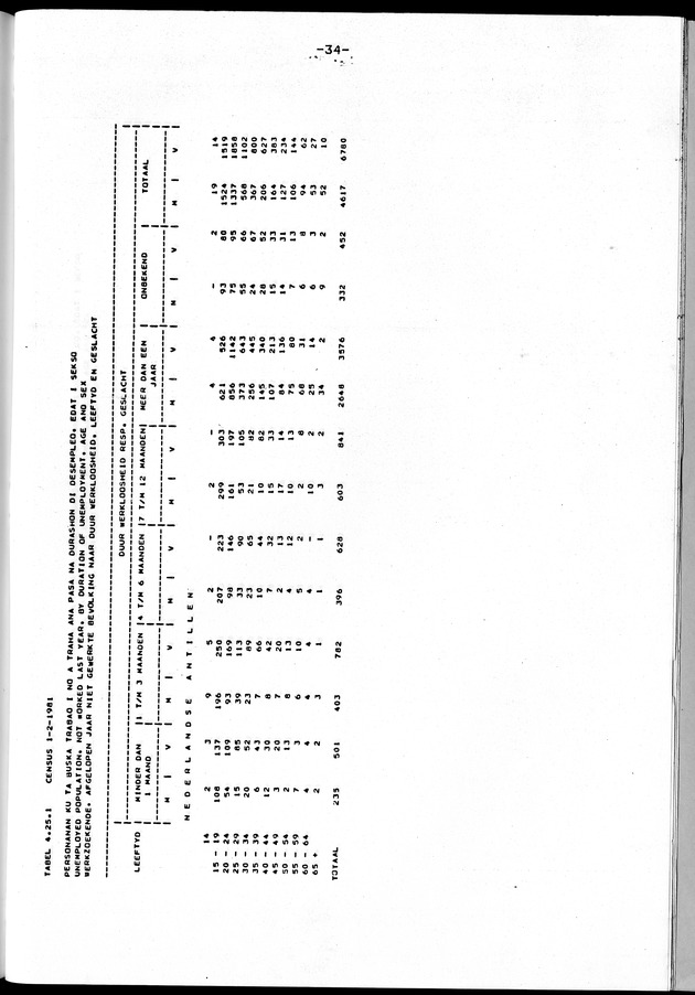 Censuspublikatie B.10 Ekonomische en sociaal-ekonomische karakteristieken van de bevolking van de Nederlandse Antillen - Page 34