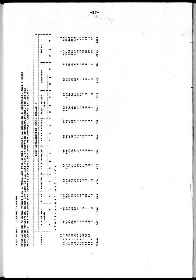 Censuspublikatie B.10 Ekonomische en sociaal-ekonomische karakteristieken van de bevolking van de Nederlandse Antillen - Page 35