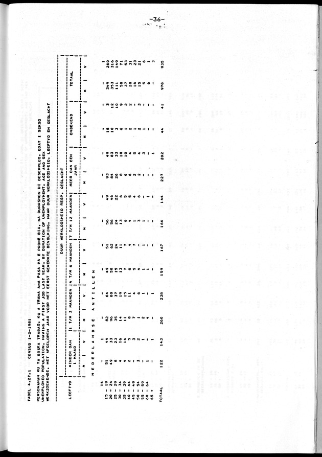 Censuspublikatie B.10 Ekonomische en sociaal-ekonomische karakteristieken van de bevolking van de Nederlandse Antillen - Page 36