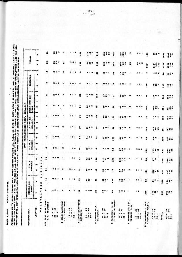 Censuspublikatie B.10 Ekonomische en sociaal-ekonomische karakteristieken van de bevolking van de Nederlandse Antillen - Page 37