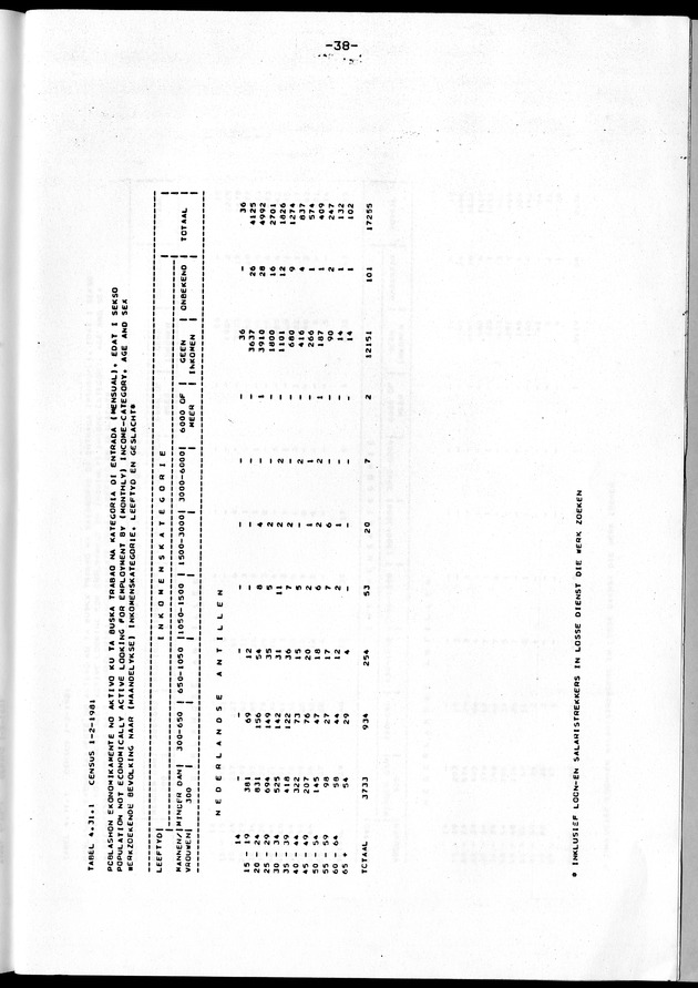 Censuspublikatie B.10 Ekonomische en sociaal-ekonomische karakteristieken van de bevolking van de Nederlandse Antillen - Page 38