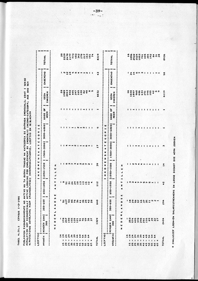 Censuspublikatie B.10 Ekonomische en sociaal-ekonomische karakteristieken van de bevolking van de Nederlandse Antillen - Page 49