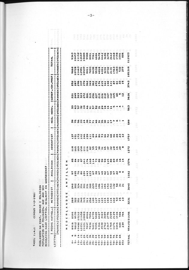 Censuspublikatie B.11 Enige kenmerken van de bevolking van de Nederlandse Antillen - Page 3
