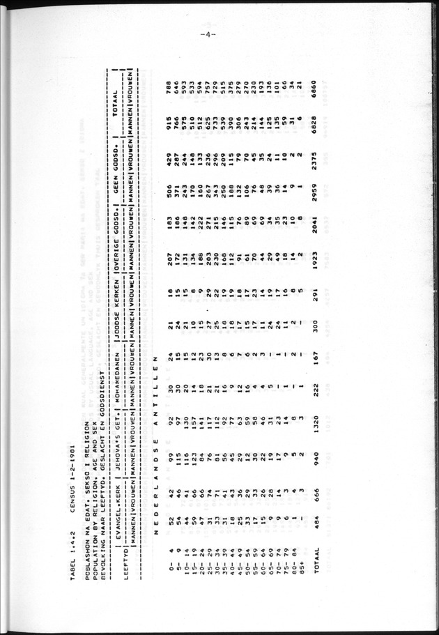 Censuspublikatie B.11 Enige kenmerken van de bevolking van de Nederlandse Antillen - Page 4