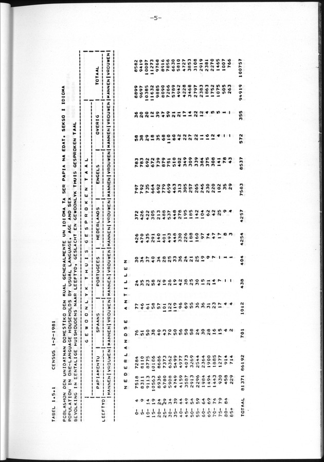 Censuspublikatie B.11 Enige kenmerken van de bevolking van de Nederlandse Antillen - Page 5
